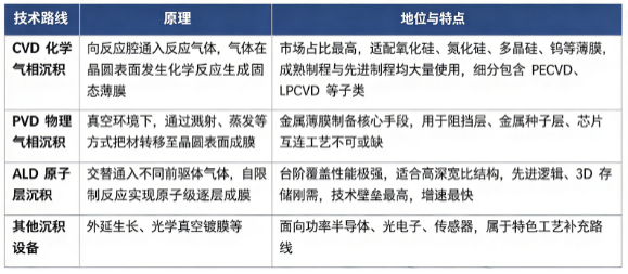 四、技术路线：CVD、PVD、ALD 与其他沉积路线对比