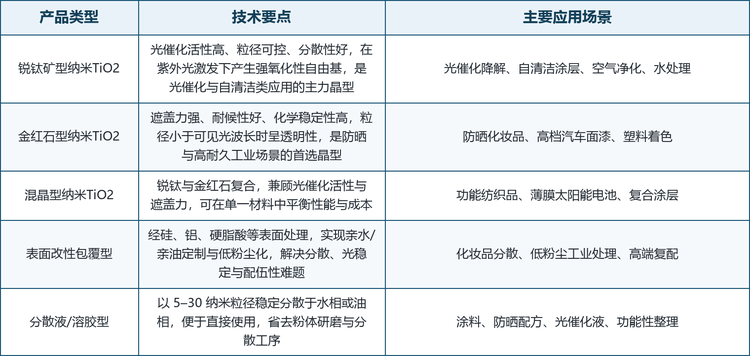 按形态与表面处理划分，可分为粉体、分散液/溶胶与表面改性包覆型。粉体便于存储与复配，是工业添加的基础形态；分散液与溶胶以 5–30 纳米粒径稳定分散于水相或油相，直接服务于涂料、防晒配方与光催化液；表面改性包覆型通过硅、铝、硬脂酸等处理实现亲水/亲油定制与低粉尘化，是化妆品与高端工业的差异化关键。