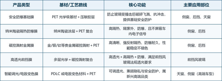 按功能与工艺划分，市场可分为基础安全防爆膜、纳米陶瓷隔热防爆膜、磁控溅射金属膜、前挡高透光膜与智能调光膜五大品类；按基材工艺又派生出 PET 基膜压敏复合、纳米陶瓷涂布、贵金属磁控溅射与电致变色四条主流路线。这四条路线并非彼此替代，而是对应不同的价格带、合规要求与车型场景：基础膜主打性价比与入门安全，陶瓷与金属膜主打隔热性能与持久稳定，前挡膜主打高透光与法规合规，智能调光膜则面向高端车型的隐私与调光需求。