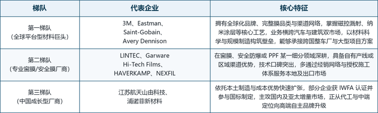 全球汽车玻璃防碎膜市场集中度不高，头部厂商多为掌握核心膜工艺或拥有全球化渠道的材料企业与专业膜企，竞争格局呈现明显的平台化与专业化双轨特征。以全球化材料集团为平台的企業拥有完整的产品体系与品牌网络，深耕细分品类的专业厂商则靠工艺、认证与区域渠道绑定客户。按技术与市场定位，可将主要厂商划分为三个梯队。
