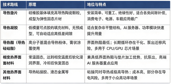 四、技术路线：导热垫片、导热凝胶、导热膏、相变材料对比
