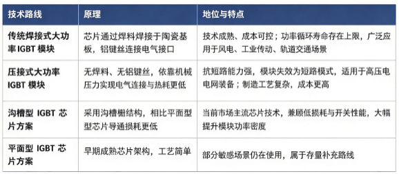 四、技术路线：焊接封装、压接封装、芯片技术路线对比