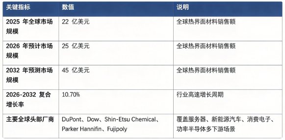 全球热界面材料市场处于高速增长阶段：市场销售额由 2025 年的 22 亿美元增长至 2026 年预计 25 亿美元，预计 2032 年将达到 45 亿美元，20262032 年复合增长率约 10.7%，行业景气度持续向上。市场结构上，导热垫片、导热凝胶为市场主流品类；相变热界面材料、高导热导热膏是高增长增量赛道。全球竞争格局技术壁垒较高，头部五家核心厂商占据全球主要市场份额，分别为 DuPont、Dow、ShinEtsu Chemical、Parker Hannifin、Fujipoly。行业增长由 AI 算力服务器高散热需求爆发、新能源汽车功率电子产业扩张、消费电子元器件功率密度提升、半导体功率器件迭代四大因素共同驱动。