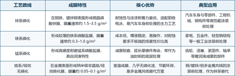 按主盐体系划分，金属磷化可分为锌系、铁系、锰系三大传统路线，以及近年快速渗透的锆系/硅烷无磷化路线。这四条路线并非彼此替代，而是对应不同的耐蚀等级、膜重、成本与环保要求：锌系主打高耐蚀与涂装附着力，铁系主打低成本与易操作，锰系主打耐磨减摩，锆系/硅烷则主打环保与节能。