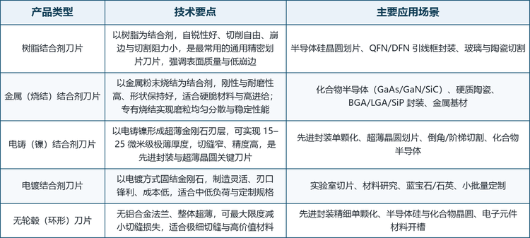 按结构形态划分，可分为轮毂型与无轮毂（环形）型。轮毂型将金刚石层与铝合金法兰一体成型，操作便利、品质稳定，广泛用于半导体与化合物晶圆；无轮毂型整体超薄、无法兰，可最大限度减小切缝损失，适合极细切缝与高价值材料的精细单颗化。两类结构配合不同结合剂，覆盖了从常规划片到先进封装的全场景需求。