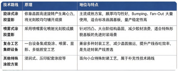四、技术路线：旋涂、喷雾涂胶与配套显影工艺路线对比