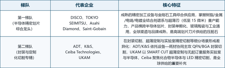 龙头企业概览。本文覆盖的主要参与企业包括 DISCO、ADT、TOKYO SEIMITSU、K&S、UKAM、Ceiba Technologies、Asahi Diamond Industrial 与 Saint-Gobain，覆盖了从精密划片综合龙头、封装设备—耗材协同到超薄定制与实验室精密切割三个层次，对应本行业以结合剂工艺为基础、以高端应用升级为差异化、以区域产能集中为规模杠杆的竞争特征。