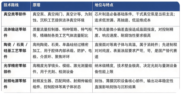 四、技术路线：主要零部件品类及技术路线对比