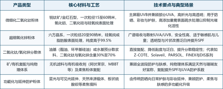 按核心材料划分，无机防晒剂主要有微细化二氧化钛、超细氧化锌两大体系，以及以二者为主体的预分散浆料与复配体系；按工艺划分，则涵盖粉体合成、精密研磨分级、表面包覆与分散体制备。这些路线并非彼此替代，而是对应不同的防护波段、肤感与价格带：二氧化钛主攻UVB与部分UVA、透明性突出，氧化锌提供广谱UVA/UVB与高安全性，分散体则解决易用性问题。