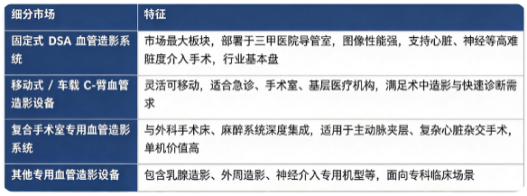 据共研网（共研产业研究院）数据，2025 年全球血管造影成像系统市场销售额为 53 亿美元，2026 年预计达到 56 亿美元，20262032 年复合增长率 5.80%，预计 2032 年市场规模将达到 78 亿美元。按细分市场结构看，全球血管造影成像系统细分市场构成如下：