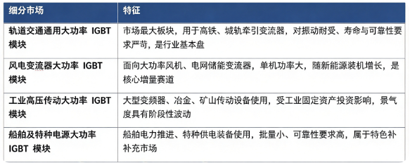 据共研网（共研产业研究院）数据，2025 年全球大功率 IGBT 模块市场销售额为 14 亿美元，2026 年预计达到 15 亿美元，20262032 年复合增长率 6.00%，预计 2032 年市场规模将达到 22 亿美元。按细分市场结构看，全球大功率 IGBT 模块细分市场构成如下：
