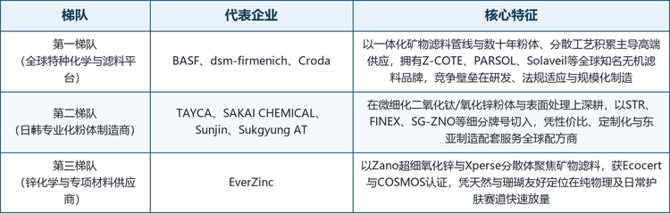 全球无机防晒剂市场呈中度集中，由掌握粉体与分散工艺、具备全球合规与规模制造能力的特种化学与专业粉体企业主导。按技术与市场定位，可将主要厂商划分为三个梯队。