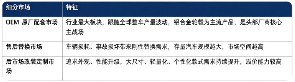 据共研网（共研产业研究院）数据，2025 年全球汽车轮毂市场销售额为 262 亿美元，2026 年预计达到 271 亿美元，20262032 年复合增长率 3.90%，预计 2032 年市场规模将达到 330 亿美元。按细分市场结构看，全球汽车轮毂细分市场构成如下：