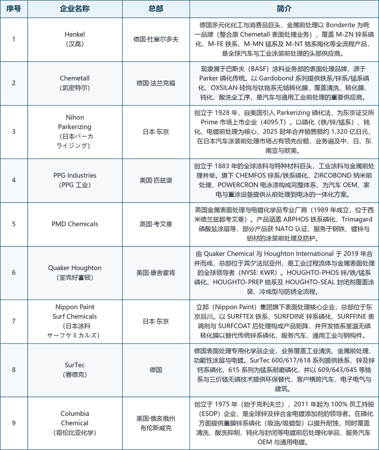 龙头企业概览。全球范围内具备代表性的厂商包括：德国杜塞尔多夫的 Henkel（金属前处理以 Bonderite 为统一品牌，整合原 Chemetall 表面处理业务，覆盖锌系/铁系/锰系磷化与锆系陶化）；现隶属巴斯夫的 Chemetall（以 Gardobond 系列提供铁/锌/锰系磷化与 OXSILAN 硅烷、钛锆系无铬转化膜）；日本东京的 Nihon Parkerizing（1928 年创立，自美国引入 Parkerizing 磷化法，东京证交所 Prime 市场上市企业）；美国匹兹堡的 PPG Industries（CHEMFOS 磷化、ZIRCOBOND 纳米前处理与 POWERCRON 电泳构成一体化体系）；英国考文垂的 PMD Chemicals（金属表面处理与电镀化学品专业厂商，部分产品获 NATO 认证）；美国康舍霍肯的 Quaker Houghton（2019 年由 Quaker Chemical 与 Houghton International 合并而成，工业过程流体与金属表面处理的全球领导者）；立邦集团旗下 Nippon Paint Surf Chemicals（SURFDINE 锌系磷化与锆系无磷转化膜并行）；德国的 SurTec（覆盖工业清洗、金属前处理、功能性涂层与电镀的专业化学品企业）；以及美国俄亥俄州的 Columbia Chemical（锌及锌合金电镀添加剂领导者，同时提供重膜锌系磷化）。