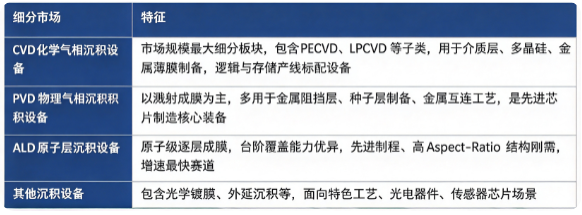 据共研网（共研产业研究院）数据，2025 年全球半导体薄膜沉积设备市场销售额为 218 亿美元，2026 年预计达到 238 亿美元，20262032 年复合增长率 7.90%，预计 2032 年市场规模将达到 363 亿美元。按细分市场结构看，全球半导体薄膜沉积细分市场构成如下：
