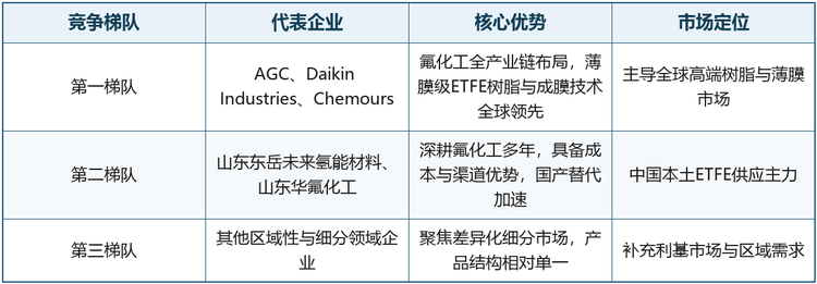 图表1：全球乙烯-四氟乙烯共聚物行业竞争梯队分布