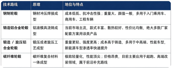 四、技术路线：钢制、铸造铝合金、锻造 / 旋压铝合金、碳纤维轮毂对比