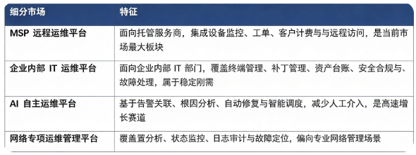 据共研网（共研产业研究院）数据，2025 年全球设备远程运维平台市场销售额为 56 亿美元，2026 年预计达到 64 亿美元，20262032 年复合增长率 13.10%，预计 2032 年市场规模将达到 134 亿美元。按细分市场结构看，全球设备远程运维平台细分市场构成如下：