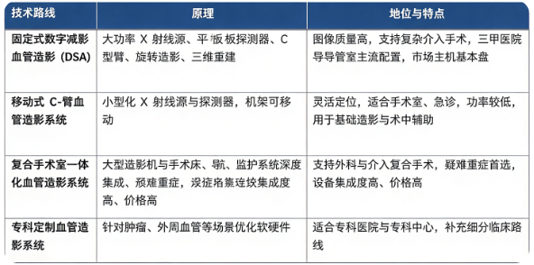 四、技术路线：固定式 DSA、移动式 C臂、复合手术室系统对比