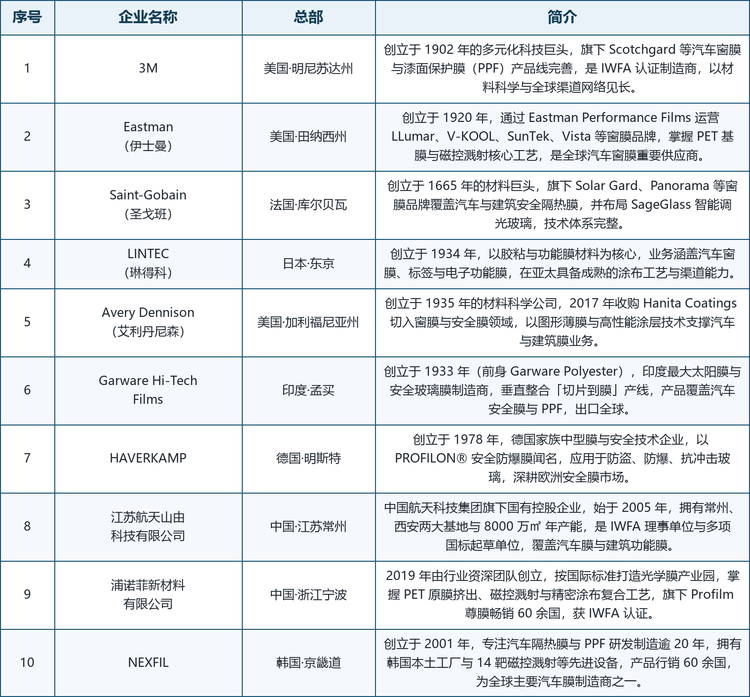 龙头企业概览。全球范围内具备代表性的厂商包括：美国明尼苏达州的 3M（创立于 1902 年的多元化科技巨头，旗下 Scotchgard 等汽车窗膜与漆面保护膜产品线完善，是 IWFA 认证制造商）；美国田纳西州的 Eastman（创立于 1920 年，通过 Eastman Performance Films 运营 LLumar、V-KOOL、SunTek、Vista 等窗膜品牌，掌握 PET 基膜与磁控溅射核心工艺）；法国库尔贝瓦的 Saint-Gobain（创立于 1665 年的材料巨头，旗下 Solar Gard、Panorama 等窗膜品牌覆盖汽车与建筑安全隔热膜，并布局 SageGlass 智能调光玻璃）；日本东京的 LINTEC（创立于 1934 年，以胶粘与功能膜材料为核心，业务涵盖汽车窗膜、标签与电子功能膜）；美国加利福尼亚州的 Avery Dennison（创立于 1935 年的材料科学公司，2017 年收购 Hanita Coatings 切入窗膜与安全膜领域）；印度孟买的 Garware Hi-Tech Films（创立于 1933 年，印度最大太阳膜与安全玻璃膜制造商，垂直整合「切片到膜」产线）；德国明斯特的 HAVERKAMP（创立于 1978 年，以 PROFILON&reg; 安全防爆膜闻名，深耕欧洲安全膜市场）；韩国京畿道的 NEXFIL（创立于 2001 年，专注汽车隔热膜与 PPF 研发制造逾 20 年，产品行销 60 余国）；以及中国两家成长型企业——江苏常州、中国航天科技集团旗下的江苏航天山由科技有限公司（始于 2005 年，拥有常州、西安两大基地与 8000 万㎡ 年产能，是 IWFA 理事单位与多项国标起草单位）与浙江宁波的浦诺菲新材料有限公司（2019 年创立，掌握 PET 原膜挤出、磁控溅射与精密涂布复合工艺，旗下 Profilm 尊膜畅销 60 余国，获 IWFA 认证）。