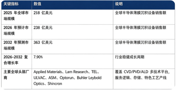 全球半导体薄膜沉积设备市场处于稳健成长阶段：市场销售额由 2025 年的 218 亿美元增长至 2026 年预计 238 亿美元，预计 2032 年将达到 363 亿美元，20262032 年复合增长率约 7.9%，行业长期保持上行通道。市场结构上，CVD（化学气相沉积）设备占比最高，是行业第一大细分赛道；PVD（物理气相沉积）、ALD（原子层沉积）为重要高增长板块。全球竞争格局壁垒极高，头部八家核心厂商占据全球主要市场份额，分别为 Applied Materials、Lam Research、TEL、ULVAC、ASM、Optorun、Buhler Leybold Optics、Shincron。行业增长由全球晶圆厂产能扩张、先进制程迭代带动工序数量提升、AI 算力与存储芯片需求爆发、先进封装与第三代半导体产业发展四大因素共同驱动上海证券报。