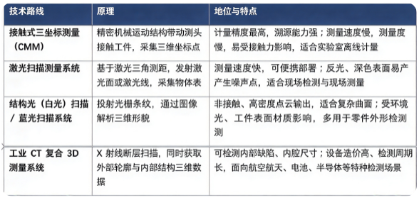 四、技术路线：接触式三坐标、激光扫描、结构光扫描、工业 CT 对比
