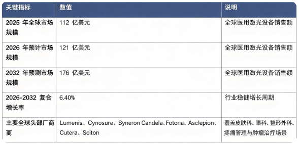 全球血管造影成像系统市场处于稳健增长阶段：市场销售额由 2025 年的 53 亿美元增长至 2026 年预计 56 亿美元，预计 2032 年将达到 78 亿美元，20262032 年复合增长率约 5.8%，行业保持平稳上行。市场结构上，固定式数字减影血管造影（DSA）系统占比最高，是行业第一主引擎；移动式 C臂、复合手术室血管造影系统为重要高增长板块。全球竞争格局技术壁垒较高，头部八家核心厂商占据全球主要市场份额，分别为飞利浦、西门子医疗、GE HealthCare、佳能、岛津、东软医疗、北京万东医疗科技、上海联影医疗科技。行业增长由全球心脑血管疾病发病率攀升、介入手术渗透率持续提升、复合手术室建设扩容、国产医学影像设备加速国产替代四大因素共同驱动。