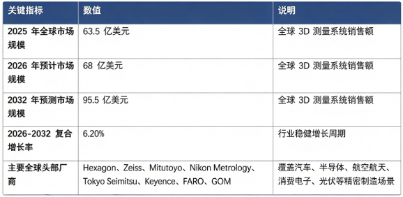 全球 3D 测量系统市场处于稳健增长阶段：市场销售额由 2025 年的 63.5 亿美元增长至 2026 年预计 68 亿美元，预计 2032 年将达到 95.5 亿美元，20262032 年复合增长率约 6.2%，行业保持平稳上行。市场结构上，接触式三坐标测量系统占比最高，是行业第一主引擎；光学非接触 3D 测量系统为重要高增长板块。全球竞争格局技术壁垒较高，头部八家核心厂商占据全球主要市场份额，分别为 Hexagon、Zeiss、Mitutoyo、Nikon Metrology、Tokyo Seimitsu、Keyence、FARO、GOM。行业增长由全球高端制造产业升级、汽车新能源化、半导体与消费电子精密检测需求提升、逆向工程与质量检测普及四大因素共同驱动。