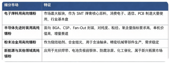 据共研网（共研产业研究院）数据，2025 年全球高纯锡粉市场销售额为 15 亿美元，2026 年预计达到 16 亿美元，20262032 年复合增长率 6.50%，预计 2032 年市场规模将达到 23 亿美元。按细分市场结构看，全球高纯锡粉细分市场构成如下：