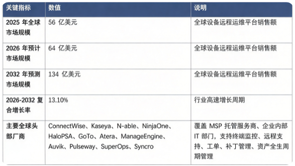 全球设备远程运维平台市场处于高速增长阶段：市场销售额由 2025 年的 56 亿美元增长至 2026 年预计 64 亿美元，预计 2032 年将达到 134 亿美元，20262032 年复合增长率约 13.1%，行业景气度持续上行。市场结构上，面向 MSP 托管服务商的 RMMPSA 一体化平台占比最高，是行业第一主引擎；企业内部 IT 自治运维、AI 自主式终端管理为重要高增长板块。全球竞争格局技术与生态壁垒较高，头部十二家核心厂商占据全球主要市场份额，分别为 ConnectWise、Kaseya、Nable、NinjaOne、HaloPSA、GoTo、Atera、ManageEngine、Auvik、Pulseway、SuperOps、Syncro。行业增长由混合远程办公常态化、MSP 托管服务行业快速扩张、AI Agent 赋能自治运维、企业 IT 资产规模持续膨胀、网络安全与合规管控要求提升五大因素共同驱动。