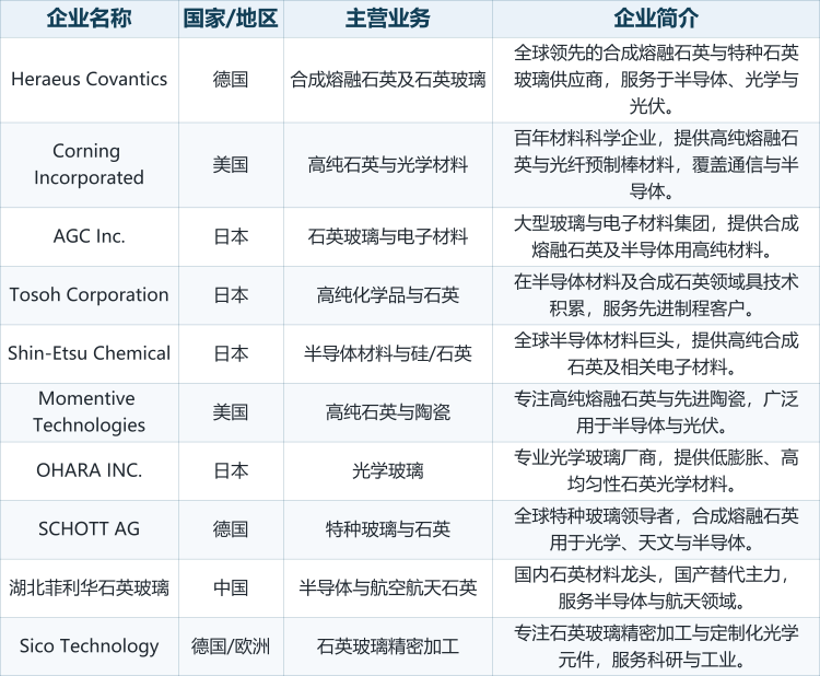 龙头企业概览。全球范围内具备代表性的厂商包括：德国的贺利氏科曼斯（Heraeus Covantics，合成熔融石英与特种石英玻璃全球领先供应商）、美国的康宁（Corning Incorporated，高纯熔融石英与光纤预制棒材料）、日本的AGC（合成熔融石英及半导体用高纯材料）、日本的东曹（Tosoh Corporation，合成石英与半导体材料）、日本的信越化学（Shin-Etsu Chemical，高纯合成石英与电子材料）、美国的Momentive Technologies（高纯熔融石英与先进陶瓷）、日本的小原（OHARA INC.，低膨胀高均匀性光学材料）、德国的肖特（SCHOTT AG，特种玻璃与合成石英）、中国的湖北菲利华石英玻璃（国内半导体与航空航天用石英龙头）以及Sico Technology（石英玻璃精密加工与定制光学元件）。