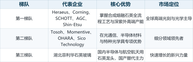 全球合成熔融石英石市场呈较高集中度，由掌握合成工艺、具备深紫外级产能与全球合规能力的特种玻璃与半导体材料企业主导。按技术与市场定位，可将主要厂商划分为三个梯队。