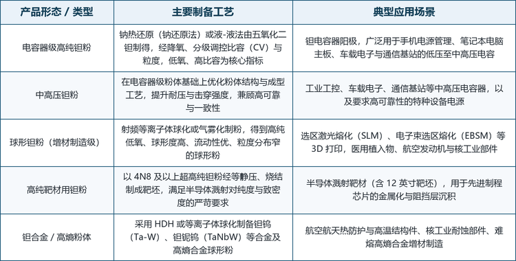 按产品形态与用途划分，高纯低氧钽粉可分为电容器级、中高压、球形增材制造级、高纯靶材用与合金/高熵粉体等类别；按制备工艺划分，则主要有钠热还原（钠还原法）、氢化脱氢（HDH）、射频等离子体球化与气雾化等路线。这些路线并非彼此替代，而是对应不同的终端性能要求与价格带：钠还原法主打电容器级的高比容与低氧，HDH 法主打高纯与成本可控，等离子体球化与气雾化则主打增材制造所需的高球形度与良好流动性。