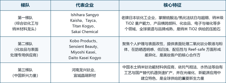 龙头企业概览。 本文覆盖的主要参与企业包括 Ishihara Sangyo Kaisha、Tayca、Titan Kogyo、Sakai Chemical、Kobo Products、Sensient Beauty、Miyoshi Kasei、Daito Kasei Kogyo、河南龙兴钛业与宣城晶瑞新材，覆盖了从综合钛化工、化妆品专用到中国新兴力量三个层次，对应本行业以工艺与表面改性为基础、以高端应用升级为差异化、以区域产能集中为规模杠杆的竞争特征。