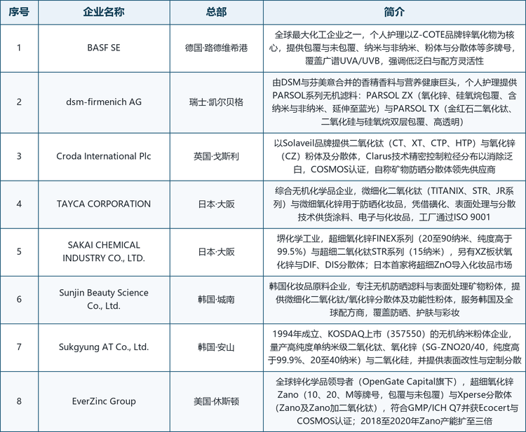 龙头企业概览。全球范围内具备代表性的厂商包括：德国路德维希港的巴斯夫（Z-COTE 锌氧化物系列，覆盖包覆/未包覆、纳米/非纳米、粉体与分散体）、瑞士凯尔贝格的帝斯曼-芬美意（PARSOL ZX 氧化锌与 PARSOL TX 二氧化钛无机滤料，延伸至蓝光防护）、英国戈斯利的禾大（Solaveil 二氧化钛与氧化锌粉体及分散体，Clarus 技术消除泛白）、日本大阪的TAYCA（TITANIX、STR、JR 系列微细化二氧化钛与微细氧化锌）、同为日本大阪的堺化学工业（FINEX 超细氧化锌、STR 超细二氧化钛与XZ板状氧化锌）、韩国城南的Sunjin Beauty Science（无机防晒滤料与表面处理矿物粉体）、韩国安山的石京AT（高纯度单纳米级二氧化钛、氧化锌，KOSDAQ上市）以及美国休斯顿的EverZinc（Zano 超细氧化锌与Xperse分散体，Ecocert/COSMOS认证）。