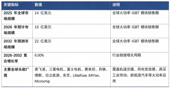 全球大功率 IGBT 模块市场处于稳健增长阶段：市场销售额由 2025 年的 14 亿美元增长至 2026 年预计 15 亿美元，预计 2032 年将达到 22 亿美元，20262032 年复合增长率约 6.0%，行业保持平稳上行。市场结构上，工业传动与轨道交通领域占比最高，是行业第一主引擎；新能源风电光伏储能、高压变频器为重要高增长板块。全球竞争格局技术壁垒较高，头部八家核心厂商占据全球主要市场份额，分别为英飞凌、三菱电机、富士电机株式会社、赛米控丹佛斯、日立能源、东芝、Littelfuse (IXYS)、Microchip。行业增长由全球轨道交通电气化升级、新能源发电与储能产业扩张、工业自动化装备升级换代、高压大功率变频设备需求提升四大因素共同驱动。
