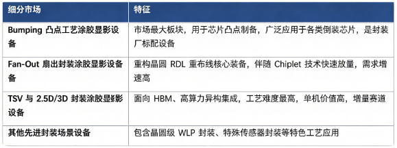 据共研网（共研产业研究院）数据，2025 年全球先进封装涂胶显影设备市场销售额为 10 亿美元，2026 年预计达到 12 亿美元，20262032 年复合增长率 8.80%，预计 2032 年市场规模将达到 19 亿美元。按细分市场结构看，全球先进封装涂胶显影设备细分市场构成如下：