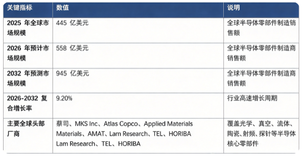 全球半导体零部件制造市场处于高速增长阶段：市场销售额由 2025 年的 494 亿美元增长至 2026 年预计 558 亿美元，预计 2032 年将达到 945.5 亿美元，20262032 年复合增长率约 9.2%，行业景气度持续上行。市场结构上，真空与流体控制零部件占比最高，是行业第一主引擎；陶瓷 / 石英 / 硅基腔体内零部件、光学精密零部件为重要高增长板块。全球竞争格局技术壁垒极高，头部八家核心厂商占据全球主要市场份额，分别为蔡司、MKS Inc.、Atlas Copco (Leybold, and Edwards Vacuum)、NGK Insulators、Applied Materials, Inc. (AMAT)、Lam Research、先进能源、HORIBA。行业增长由全球晶圆厂资本开支扩张、先进制程迭代带动零部件升级替换、设备保有量提升带来维修更换需求、全球半导体供应链本土化四大因素共同驱动。