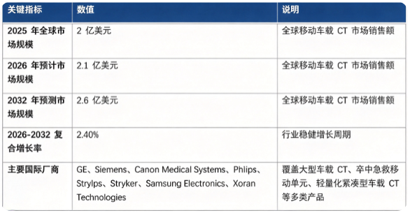 全球移动车载 CT 市场保持平稳增长态势：市场销售额由 2025 年的 2 亿美元增长至 2026 年预计 2.1 亿美元，预计 2032 年将达到 2.6 亿美元，20262032 复合增长率约 2.4%。市场结构上，应急救援脑卒中车载 CT 单元占比最高，是行业第一大细分板块；基层流动筛查型车载 CT 紧随其后，轻量化紧凑型车载 CT 产品逐步放量。全球竞争格局由欧美日系影像巨头主导，小型专精创新企业在轻量化产品赛道形成差异化竞争，核心厂商包括 GE、Siemens、Canon Medical Systems、Philips、Stryker、Samsung Electronics、MicroX、Xoran Technologies。行业增长由全球应急医疗救援体系建设、基层医疗影像能力补短板、卒中急救院前诊断需求提升、轻量化车载影像技术迭代四大因素共同驱动。