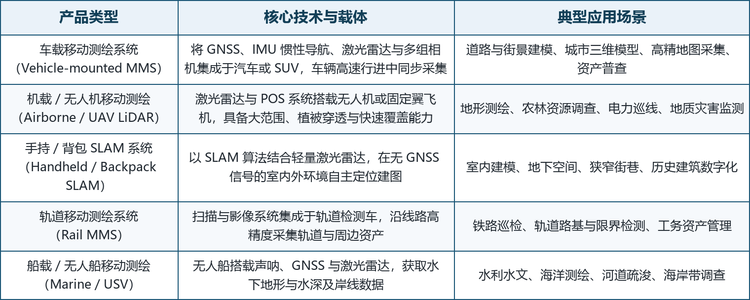 按搭载平台划分，3D 移动测绘系统可分为车载、机载与无人机、手持与背包 SLAM、轨道以及船载与无人船五大类；按核心技术路线，则对应 GNSS 与 IMU 组合导航、激光雷达点云采集、SLAM 同步定位建图、多传感器时间同步与空间配准、点云解算与语义建模五条关键能力线。五类平台并非彼此替代，而是对应不同的作业尺度、精度要求与使用环境：车载系统追求效率与完整度，机载与无人机系统追求覆盖与穿透，手持与背包系统追求灵活与室内可达，轨道系统追求沿线的重复与精度，船载系统追求水下与岸线的连续测量。