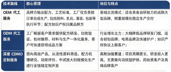 化妆品代工服务按照业务模式分为 OEM 代工、ODM 代工、深度 CDMO 定制三大技术路线：