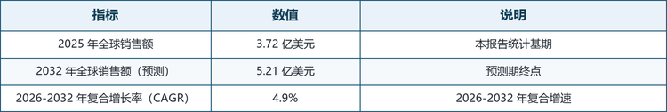 根据共研网（北京迪索共研咨询有限公司）的统计及预测，2025 年全球户外防风雨电视市场销售额达到 3.72 亿美元，预计 2032 年将达到 5.21 亿美元，年复合增长率（CAGR）为 4.9%（2026-2032）。这一增速属于稳健的中速增长：需求不依赖单点爆发，而是由户外生活方式普及、住宅庭院升级与商业空间体验化投资等多条主线共同支撑；同时，随着整机成本下探与电商渠道铺开，户外电视正从少数高端家庭的尝鲜装备，逐步下沉到更广泛的住宅与商业用户，打开了增量空间。