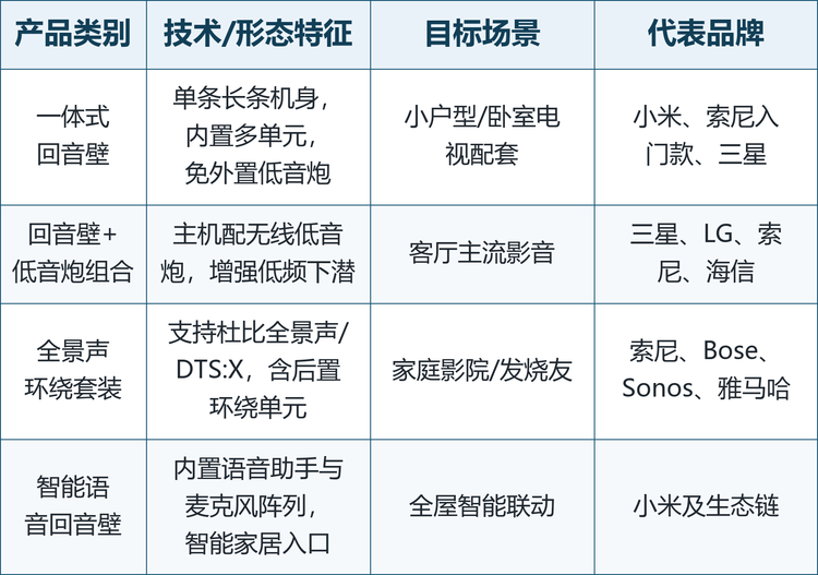 按产品形态划分，市场可分为一体式回音壁、回音壁+低音炮组合与全景声环绕套装三大类；按技术路线划分，又派生出杜比全景声、无线连接与智能语音三条主线。这三条技术并非彼此替代，而是对应不同的价格带与体验诉求：杜比全景声面向沉浸体验，是高端型号的标准配置；无线连接（Wi-Fi/蓝牙/eARC）决定安装的便捷度与多设备协同；智能语音则把产品从音响升级为客厅交互入口。对采购方而言，理解形态与技术的组合方式，比单纯比价更能选到匹配客厅的产品。