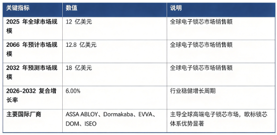 全球电子锁芯市场处于稳步增长阶段：市场销售额由 2025 年的 12 亿美元增长至 2026 年预计 12.8 亿美元，预计 2032 年将达到 18 亿美元，20262032 复合增长率约 6.0%。市场结构上，商用领域应用占比最高，是行业第一大细分板块；住宅存量替换市场紧随其后。全球竞争格局由欧洲头部厂商主导，核心厂商包括 ASSA ABLOY、Dormakaba、EVVA、DOM、ISEO。行业增长由全球建筑安防需求升级、存量门锁改造替换需求释放、物联网与无线通信技术迭代三大因素共同驱动。