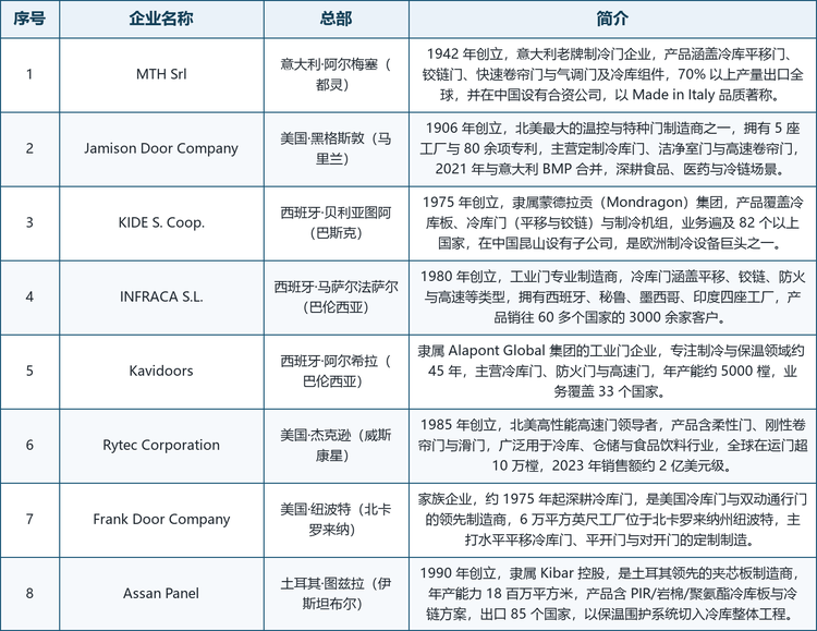 龙头企业概览。全球具备代表性的厂商包括：意大利阿尔梅塞（都灵）的 MTH Srl（1942 年创立，冷库门与冷库组件专业制造商）、美国马里兰州黑格斯敦的 Jamison Door Company（1906 年创立，北美最大的温控与特种门制造商之一）、西班牙巴斯克地区贝利亚图阿的 KIDE S. Coop.（1975 年创立，隶属 Mondragon 集团的制冷设备巨头）、西班牙巴伦西亚马萨尔法萨尔的 INFRACA S.L.（1980 年创立，工业门专业制造商）、西班牙巴伦西亚阿尔希拉的 Kavidoors（隶属 Alapont Global 集团的工业门企业）、美国威斯康星州杰克逊的 Rytec Corporation（1985 年创立，北美高性能高速门领导者）、美国北卡罗来纳州纽波特的 Frank Door Company（家族企业，美国冷库门领先制造商）与土耳其伊斯坦布尔图兹拉的 Assan Panel（1990 年创立，土耳其领先的夹芯板制造商）。