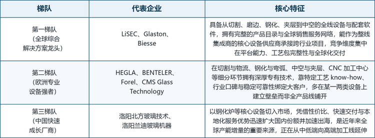 全球浮法玻璃加工机械市场集中度较高，头部由少数全球综合方案商与一批欧洲专业设备商主导，竞争格局呈现明显的综合化与专业化并存特征。以全线设备为依托的企业拥有完整的产品目录与全球交付网络，深耕单一工艺的专营厂商则靠专有技术绑定大客户。按技术与市场定位，可将主要厂商划分为三个梯队。