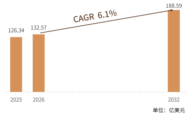 结构解读： 6.1%的复合增速背后，结构变化快于总量。高端专业外套贡献了主要利润，大众功能性产品贡献主要销量；北美与欧洲是成熟主导市场，亚太是增速最快的区域——中国冰雪经济与户外热潮叠加，是核心增量来源。同时，可持续材料、智能加热等新技术产品占比持续提升，拉动整体均价上行。