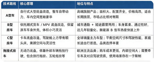 房车按照产品形态分为自行式 A/B/C 型、拖挂式房车四大主流技术路线：