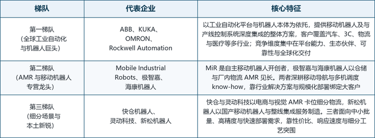 全球移动控制机器人市场集中度较高，头部由全球工业自动化巨头与少数移动机器人专营龙头主导，竞争格局呈现明显的平台化与专业化并存特征。以工业自动化平台为依托的企业拥有完整的控制、传感与机器人产品目录及全球交付网络，深耕移动导航与调度的专营厂商则靠算法 know-how 与整仓集成能力绑定大客户。按技术与市场定位，可将主要厂商划分为三个梯队。