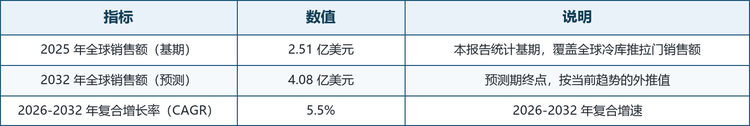 根据共研网（北京迪索共研咨询有限公司）的统计及预测，2025 年全球冷库推拉门市场销售额达到 2.51 亿美元，预计 2032 年将达到 4.08 亿美元，年复合增长率（CAGR）为 5.5%（2026-2032）。这一增速属于稳健的中速增长：需求不依赖单点爆发，而是由冷链物流扩容、生鲜与医药安全监管、既有冷库节能改造等多条主线共同支撑；同时，随着门体材料与自动化部件的成本下探，冷库推拉门正从大型冷链中心的标配，逐步下沉到区域配送中心与中小冷库，打开了增量空间。